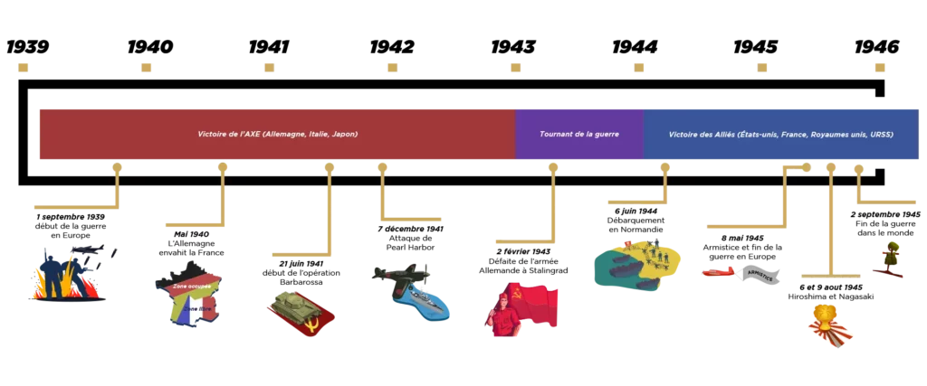 Frise Historique Seconde Guerre Mondiale